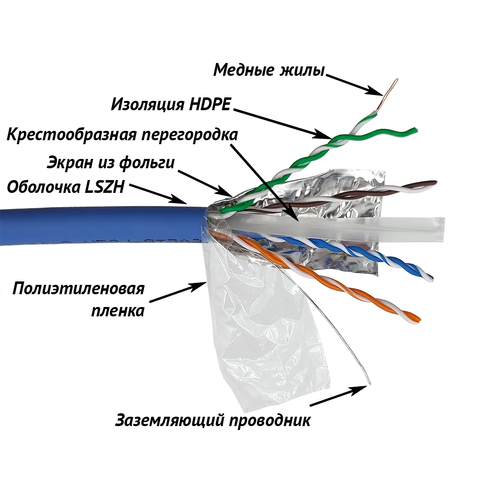 Медный кабель LANMASTER FTP, 4 пары, кат. 6A, с перегородкой, 500Mhz, LSZH, 305 м