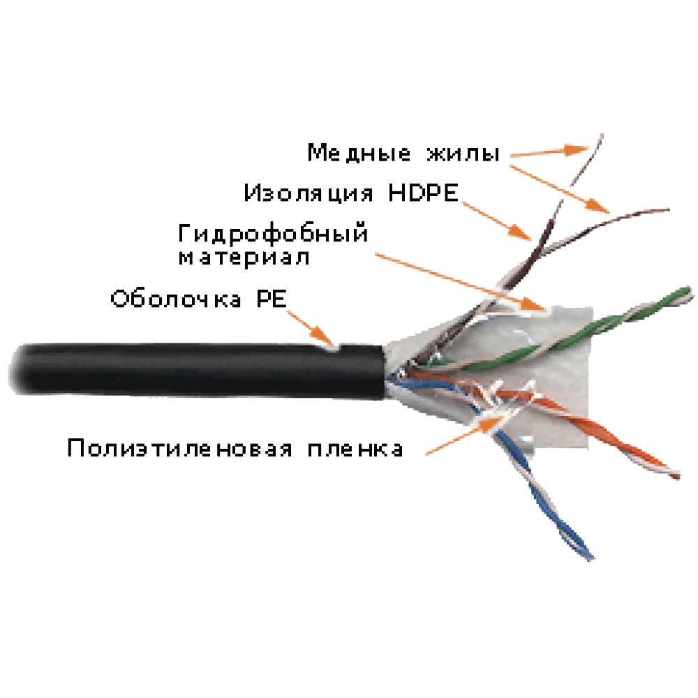 Медный кабель LANMASTER UTP, 4 пары, кат. 5Е, 350Mhz, PE, для внешней прокладки, с гидрофобом, 305 м