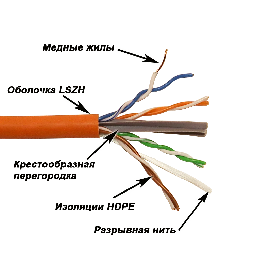 Медный кабель LANMASTER UTP, 4 пары, кат. 6, с перегородкой, 550Mhz, LSZH, 305 м