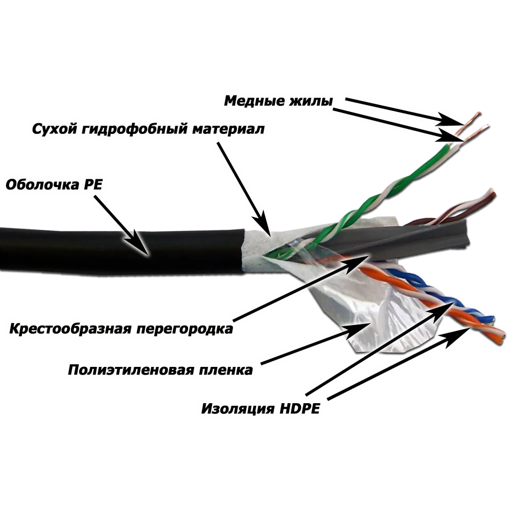Медный кабель LANMASTER UTP, 4 пары, кат. 6, с перегородкой, 550Mhz, PE, внешний, с водоблок. слоем, 305 м